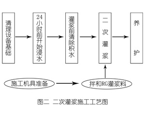 蒙自灌浆料施工工艺—文字完整版